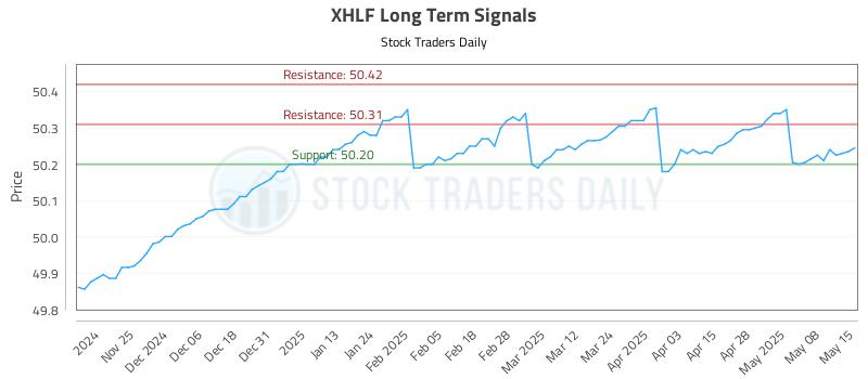 XHLF Long Term Analysis for May 15 2025 XHLF Long Term Analysis for May 15 2025