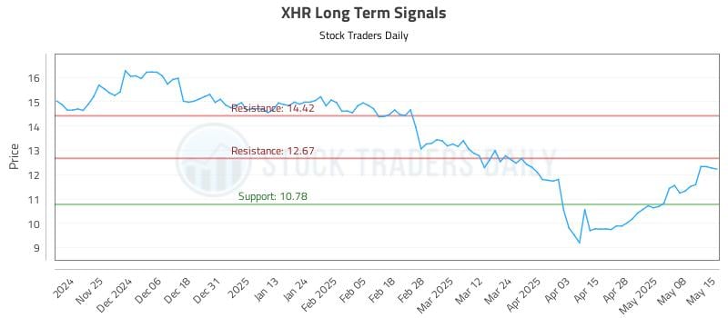 XHR Long Term Analysis for May 15 2025 XHR Long Term Analysis for May 15 2025