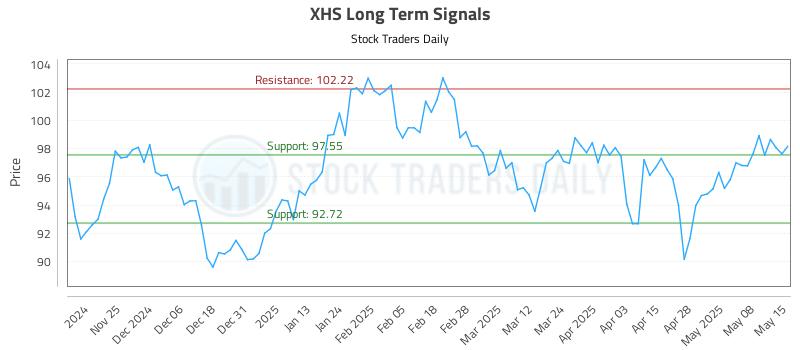 XHS Long Term Analysis for May 15 2025