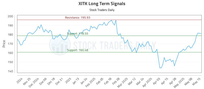 XITK Long Term Analysis for May 15 2025