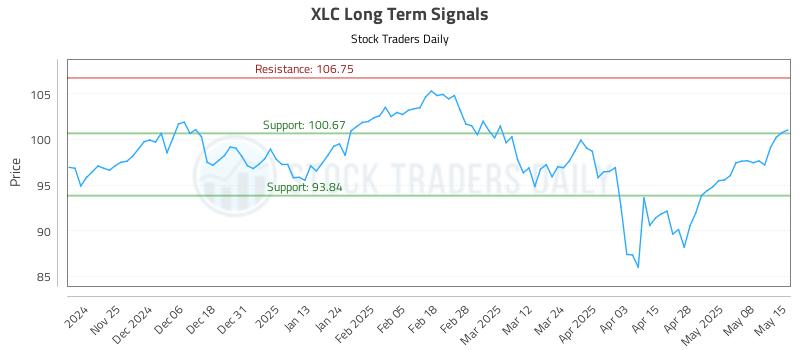 XLC Long Term Analysis for May 15 2025