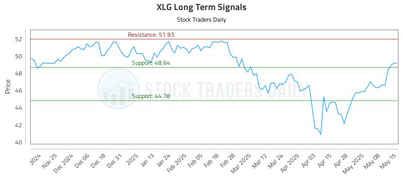 XLG Long Term Analysis for May 15 2025
