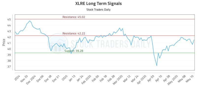 XLRE Long Term Analysis for May 15 2025 XLRE Long Term Analysis for May 15 2025