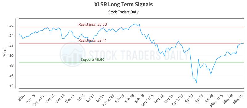 XLSR Long Term Analysis for May 15 2025 XLSR Long Term Analysis for May 15 2025