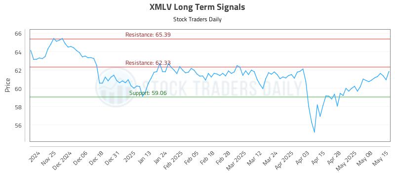 XMLV Long Term Analysis for May 15 2025 XMLV Long Term Analysis for May 15 2025