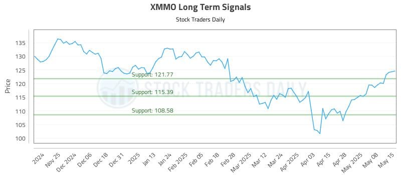 XMMO Long Term Analysis for May 15 2025 XMMO Long Term Analysis for May 15 2025