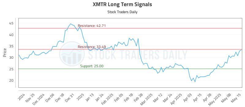 XMTR Long Term Analysis for May 15 2025 XMTR Long Term Analysis for May 15 2025