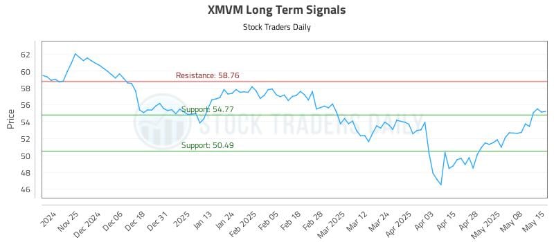 XMVM Long Term Analysis for May 15 2025 XMVM Long Term Analysis for May 15 2025