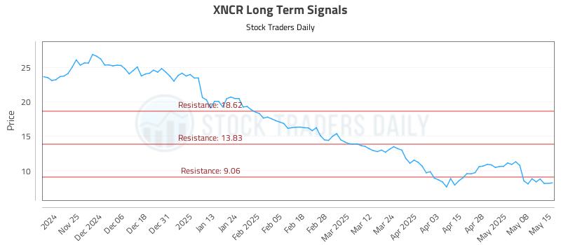 XNCR Long Term Analysis for May 15 2025 XNCR Long Term Analysis for May 15 2025