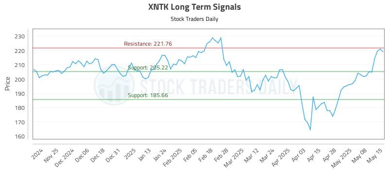 XNTK Long Term Analysis for May 15 2025 XNTK Long Term Analysis for May 15 2025