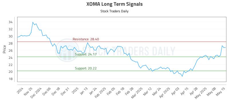 XOMA Long Term Analysis for May 15 2025 XOMA Long Term Analysis for May 15 2025