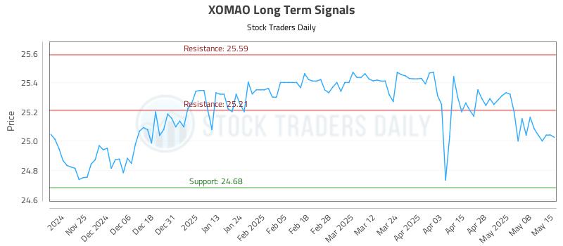 XOMAO Long Term Analysis for May 15 2025 XOMAO Long Term Analysis for May 15 2025