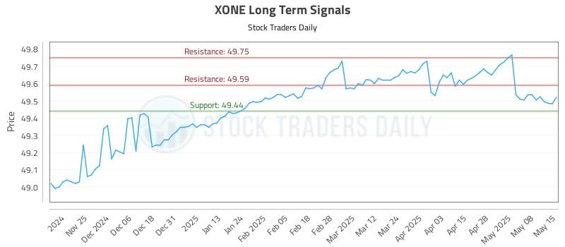 XONE Long Term Analysis for May 15 2025 XONE Long Term Analysis for May 15 2025