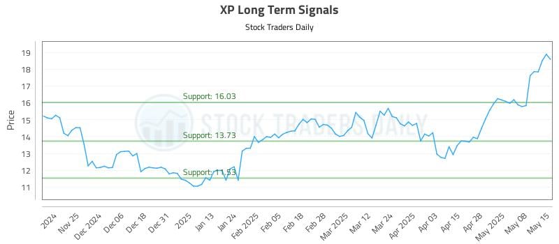 XP Long Term Analysis for May 15 2025 XP Long Term Analysis for May 15 2025
