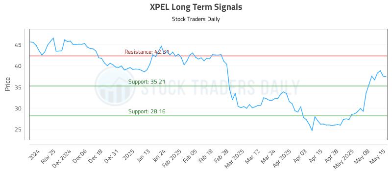 XPEL Long Term Analysis for May 15 2025 XPEL Long Term Analysis for May 15 2025