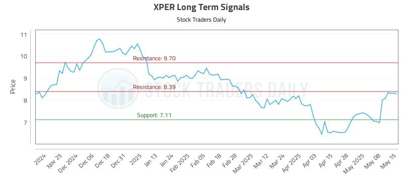 XPER Long Term Analysis for May 15 2025 XPER Long Term Analysis for May 15 2025