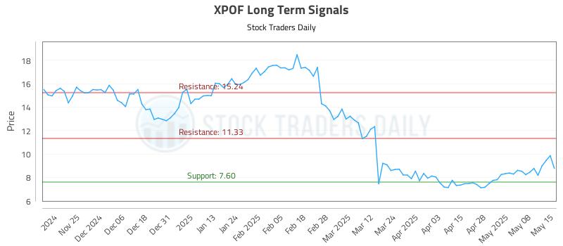 XPOF Long Term Analysis for May 15 2025 XPOF Long Term Analysis for May 15 2025
