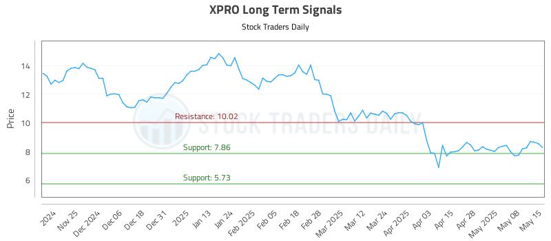 XPRO Long Term Analysis for May 15 2025 XPRO Long Term Analysis for May 15 2025