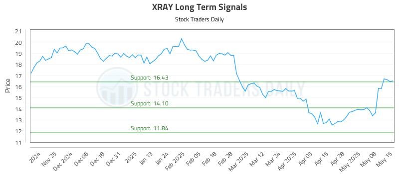 XRAY Long Term Analysis for May 15 2025 XRAY Long Term Analysis for May 15 2025