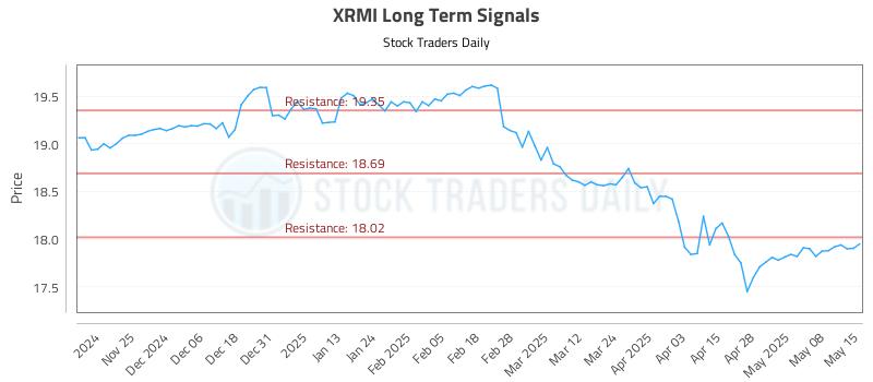 XRMI Long Term Analysis for May 15 2025 XRMI Long Term Analysis for May 15 2025