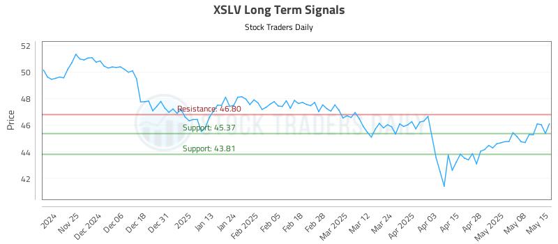XSLV Long Term Analysis for May 15 2025