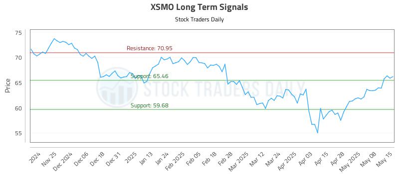 XSMO Long Term Analysis for May 15 2025