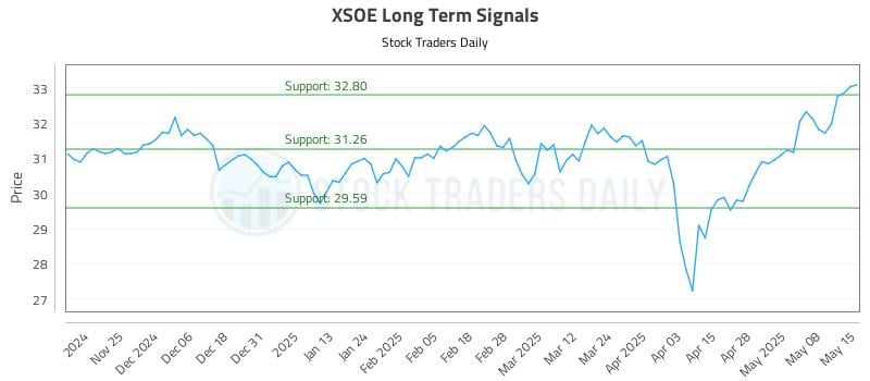 XSOE Long Term Analysis for May 15 2025
