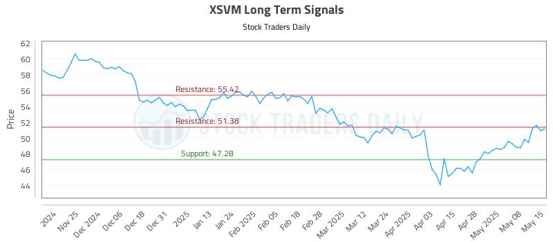 XSVM Long Term Analysis for May 15 2025