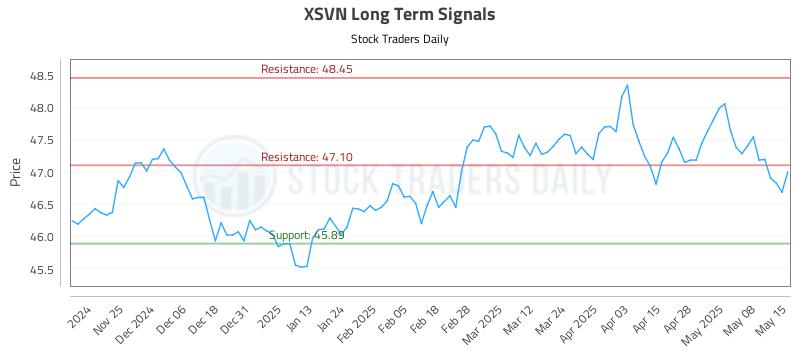 XSVN Long Term Analysis for May 15 2025 XSVN Long Term Analysis for May 15 2025