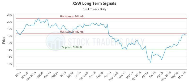 XSW Long Term Analysis for May 15 2025 XSW Long Term Analysis for May 15 2025