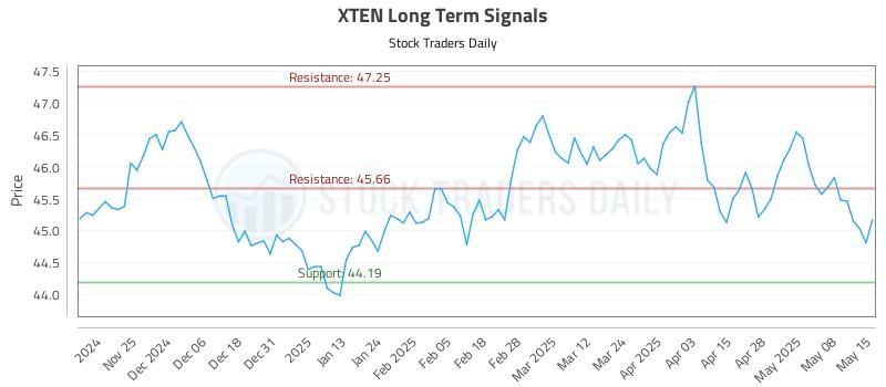 XTEN Long Term Analysis for May 15 2025 XTEN Long Term Analysis for May 15 2025