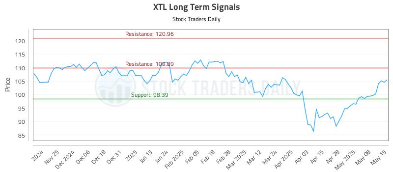 XTL Long Term Analysis for May 15 2025 XTL Long Term Analysis for May 15 2025