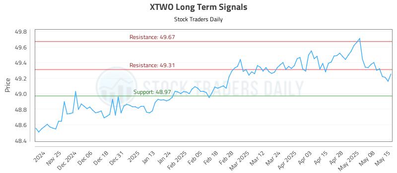 XTWO Long Term Analysis for May 15 2025 XTWO Long Term Analysis for May 15 2025