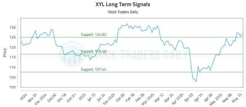 XYL Long Term Analysis for May 15 2025 XYL Long Term Analysis for May 15 2025
