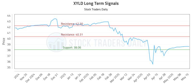 XYLD Long Term Analysis for May 15 2025 XYLD Long Term Analysis for May 15 2025