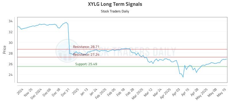 XYLG Long Term Analysis for May 15 2025