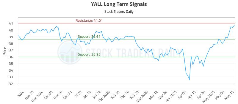 YALL Long Term Analysis for May 15 2025 YALL Long Term Analysis for May 15 2025