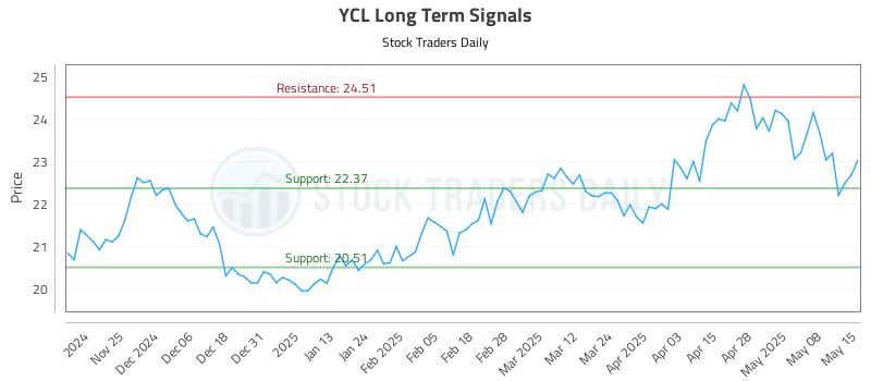 YCL Long Term Analysis for May 15 2025 YCL Long Term Analysis for May 15 2025