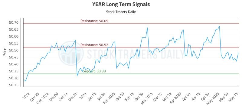 YEAR Long Term Analysis for May 15 2025 YEAR Long Term Analysis for May 15 2025