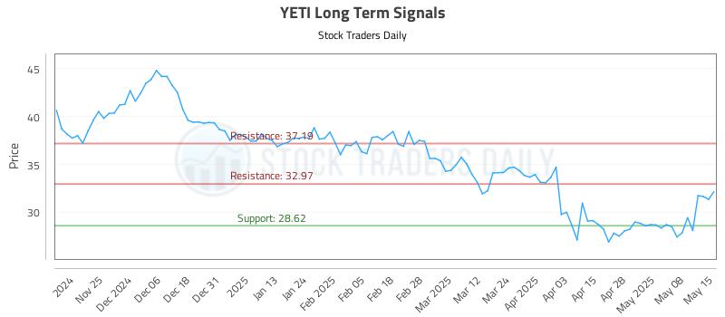 YETI Long Term Analysis for May 15 2025 YETI Long Term Analysis for May 15 2025