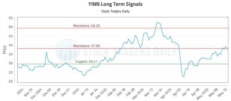 YINN Long Term Analysis for May 15 2025 YINN Long Term Analysis for May 15 2025