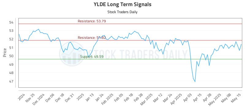 YLDE Long Term Analysis for May 15 2025 YLDE Long Term Analysis for May 15 2025