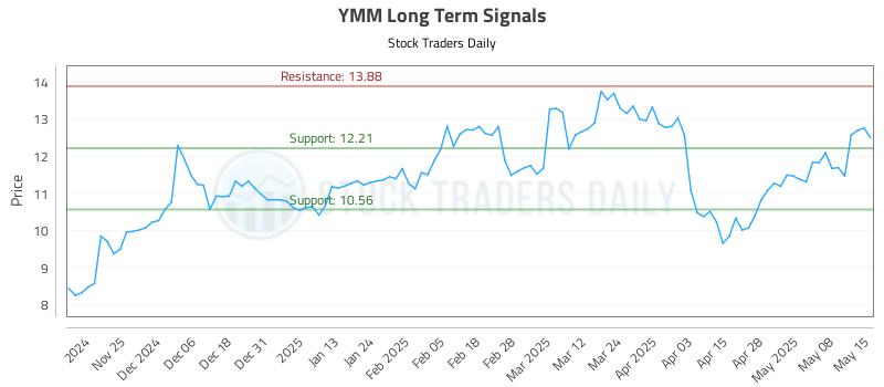 YMM Long Term Analysis for May 15 2025 YMM Long Term Analysis for May 15 2025