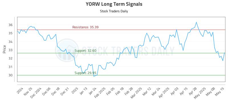 YORW Long Term Analysis for May 15 2025 YORW Long Term Analysis for May 15 2025