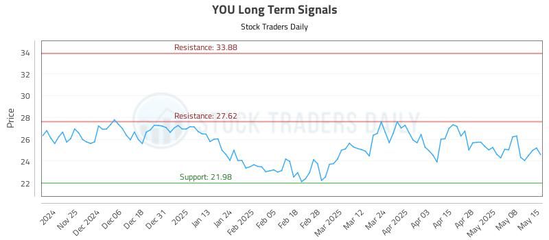 YOU Long Term Analysis for May 15 2025 YOU Long Term Analysis for May 15 2025