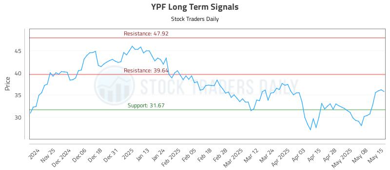 YPF Long Term Analysis for May 15 2025