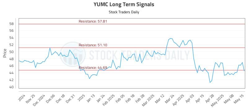 YUMC Long Term Analysis for May 15 2025