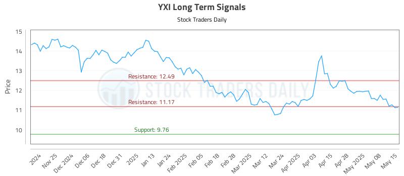 YXI Long Term Analysis for May 15 2025