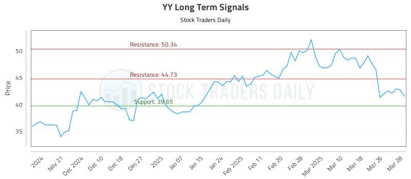 YY Long Term Analysis for May 15 2025 YY Long Term Analysis for May 15 2025