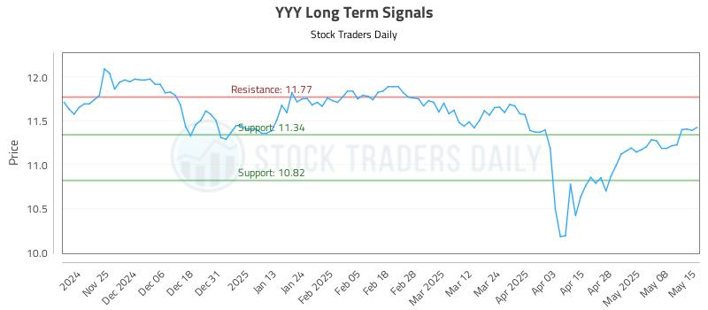 YYY Long Term Analysis for May 15 2025 YYY Long Term Analysis for May 15 2025
